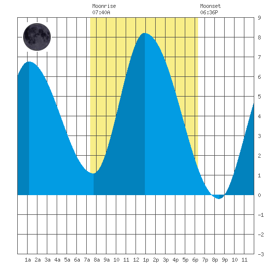 Palo Alto tide chart for Tuesday, October 25, 2022