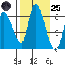 Palo Alto tide chart for Tuesday, October 25, 2022