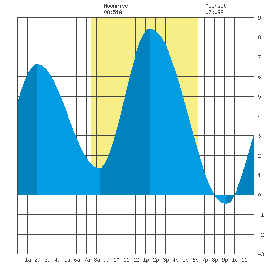 Palo Alto tide chart for Wednesday, October 26, 2022