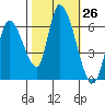 Palo Alto tide chart for Wednesday, October 26, 2022