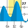 Palo Alto tide chart for Thursday, October 27, 2022