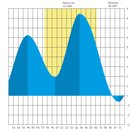 Palo Alto tide chart for Friday, October 28, 2022