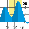 Palo Alto tide chart for Friday, October 28, 2022