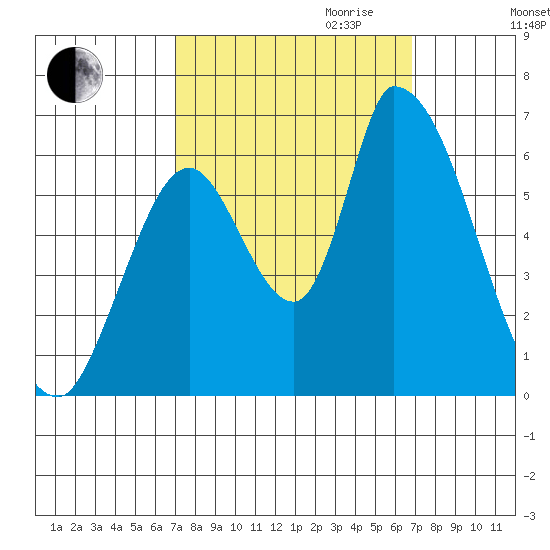 Palo Alto tide chart for Sunday, October 2, 2022