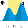 Palo Alto tide chart for Sunday, October 2, 2022