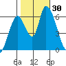 Palo Alto tide chart for Sunday, October 30, 2022