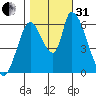 Palo Alto tide chart for Monday, October 31, 2022