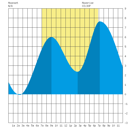 Palo Alto tide chart for Monday, October 3, 2022