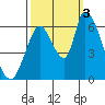 Palo Alto tide chart for Monday, October 3, 2022