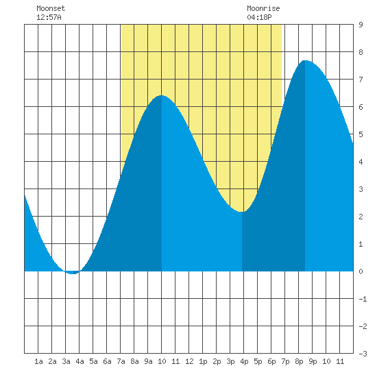 Palo Alto tide chart for Tuesday, October 4, 2022