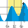 Palo Alto tide chart for Tuesday, October 4, 2022