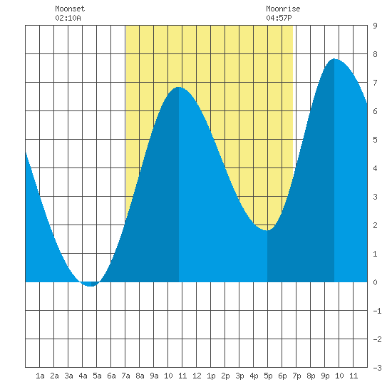 Palo Alto tide chart for Wednesday, October 5, 2022