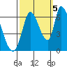 Palo Alto tide chart for Wednesday, October 5, 2022