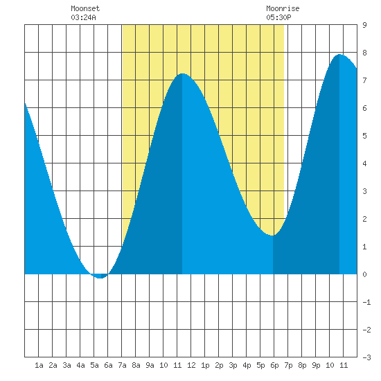 Palo Alto tide chart for Thursday, October 6, 2022