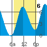 Palo Alto tide chart for Thursday, October 6, 2022