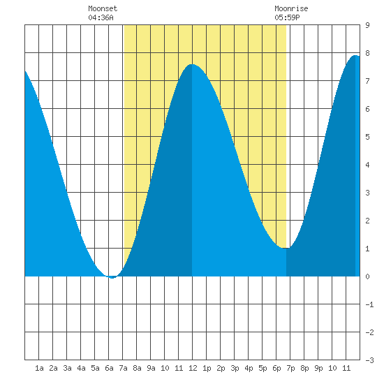 Palo Alto tide chart for Friday, October 7, 2022