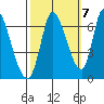 Palo Alto tide chart for Friday, October 7, 2022
