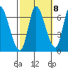 Palo Alto tide chart for Saturday, October 8, 2022