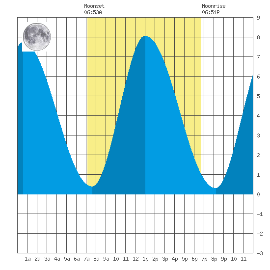 Palo Alto tide chart for Sunday, October 9, 2022