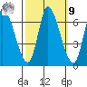 Palo Alto tide chart for Sunday, October 9, 2022