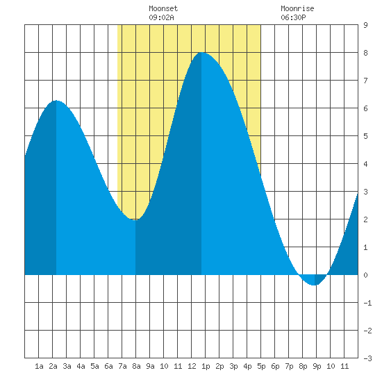 Palo Alto tide chart for Thursday, November 10, 2022