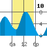 Palo Alto tide chart for Thursday, November 10, 2022