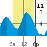 Palo Alto tide chart for Friday, November 11, 2022