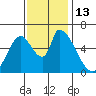Palo Alto tide chart for Sunday, November 13, 2022