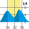Palo Alto tide chart for Monday, November 14, 2022