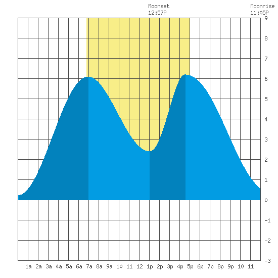 Palo Alto tide chart for Tuesday, November 15, 2022