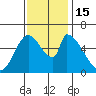 Palo Alto tide chart for Tuesday, November 15, 2022