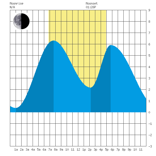 Palo Alto tide chart for Wednesday, November 16, 2022