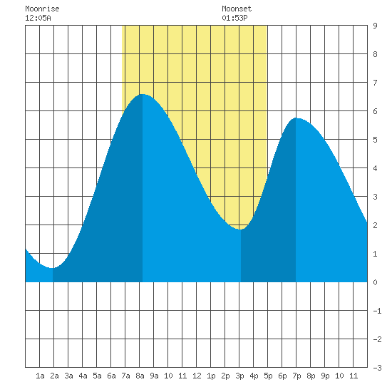 Palo Alto tide chart for Thursday, November 17, 2022