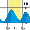 Palo Alto tide chart for Friday, November 18, 2022