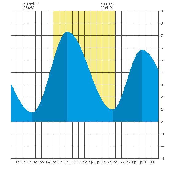 Palo Alto tide chart for Saturday, November 19, 2022