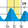 Palo Alto tide chart for Saturday, November 19, 2022