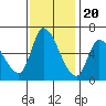Palo Alto tide chart for Sunday, November 20, 2022