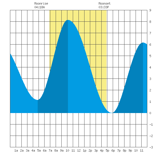 Palo Alto tide chart for Monday, November 21, 2022