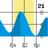 Palo Alto tide chart for Monday, November 21, 2022