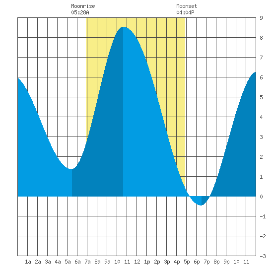 Palo Alto tide chart for Tuesday, November 22, 2022