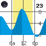 Palo Alto tide chart for Wednesday, November 23, 2022