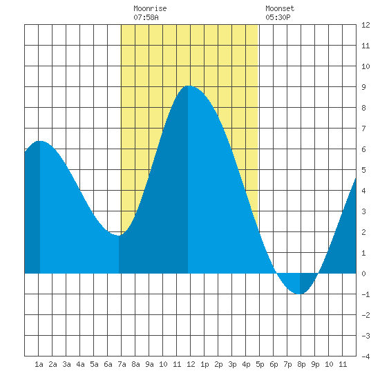 Palo Alto tide chart for Thursday, November 24, 2022
