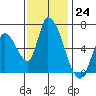 Palo Alto tide chart for Thursday, November 24, 2022