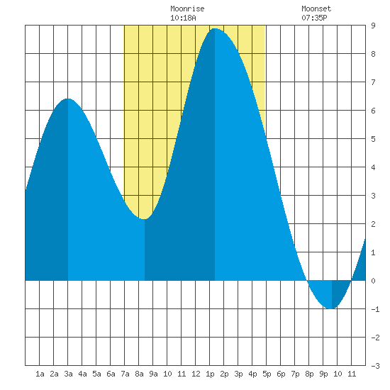 Palo Alto tide chart for Saturday, November 26, 2022