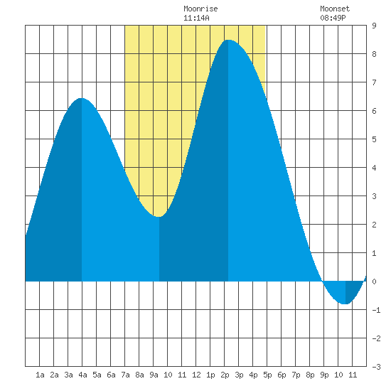 Palo Alto tide chart for Sunday, November 27, 2022