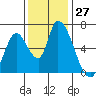 Palo Alto tide chart for Sunday, November 27, 2022