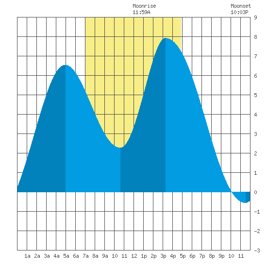 Palo Alto tide chart for Monday, November 28, 2022