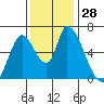 Palo Alto tide chart for Monday, November 28, 2022