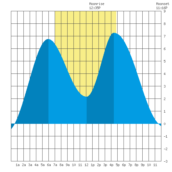 Palo Alto tide chart for Tuesday, November 29, 2022