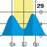 Palo Alto tide chart for Tuesday, November 29, 2022